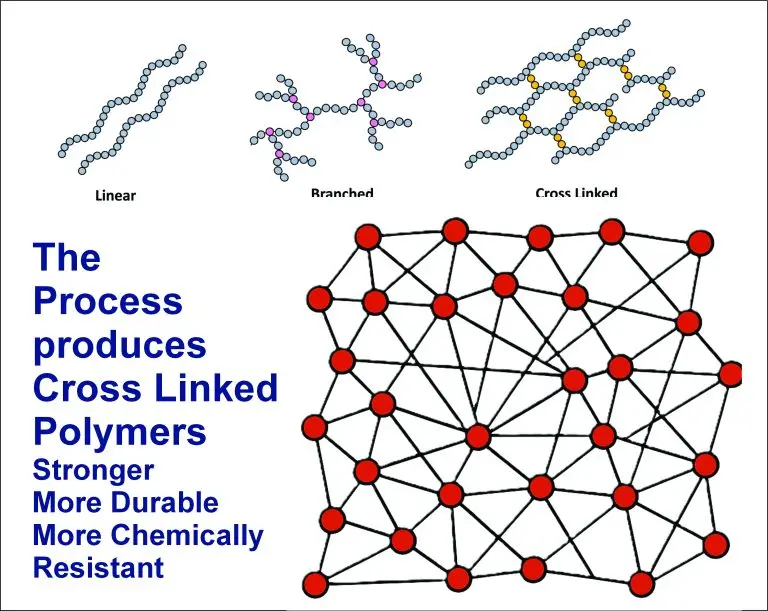 Cross Linked Polymer