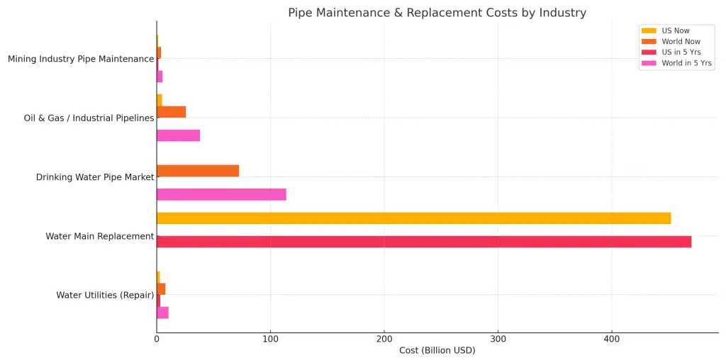 Pipe Maintenance CostsCosts - bar Graph