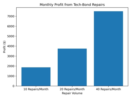 Monthly Profit per Tech Patch